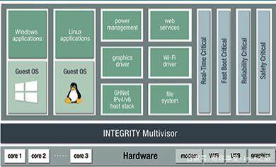 Green Hills 軟件公司推出安全虛擬化及車用 Linux 研發(fā)工具，強(qiáng)化網(wǎng)絡(luò)與信息安全